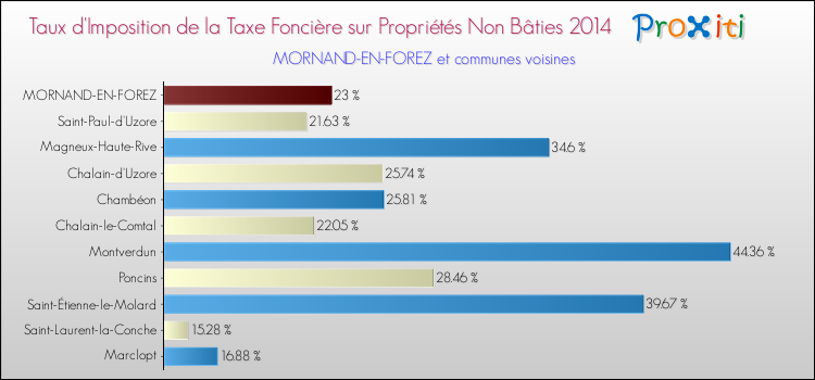 Taux d'imposition de la taxe foncière sur les immeubles et terrains non batis 2014 pour MORNAND-EN-FOREZ et les communes proches Comparaison des taux d'imposition de la taxe foncière sur les immeubles et terrains non batis 2014 pour MORNAND-EN-FOREZ et les communes voisines