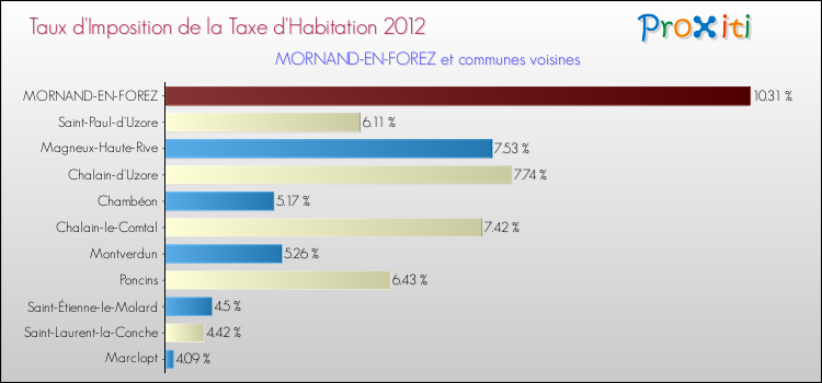 Taux d'imposition de la taxe d'habitation 2012 pour MORNAND-EN-FOREZ et les communes proches Comparaison des taux d'imposition de la taxe d'habitation 2012 pour MORNAND-EN-FOREZ et les communes voisines