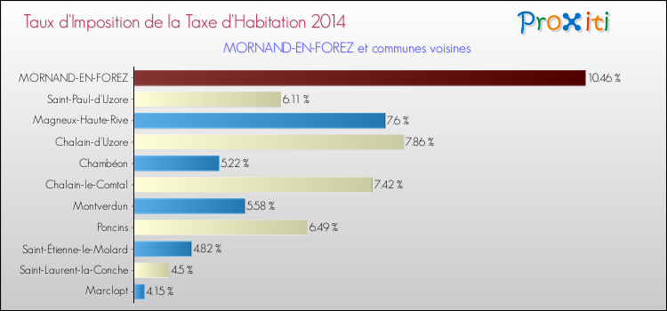 Taux d'imposition de la taxe d'habitation 2014 pour MORNAND-EN-FOREZ et les communes proches Comparaison des taux d'imposition de la taxe d'habitation 2014 pour MORNAND-EN-FOREZ et les communes voisines