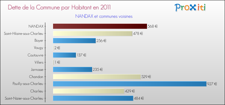 Dette par habitant de la commune en 2011 pour NANDAX et les communes proches Comparaison de la dette par habitant de la commune en 2011 pour NANDAX et les communes voisines