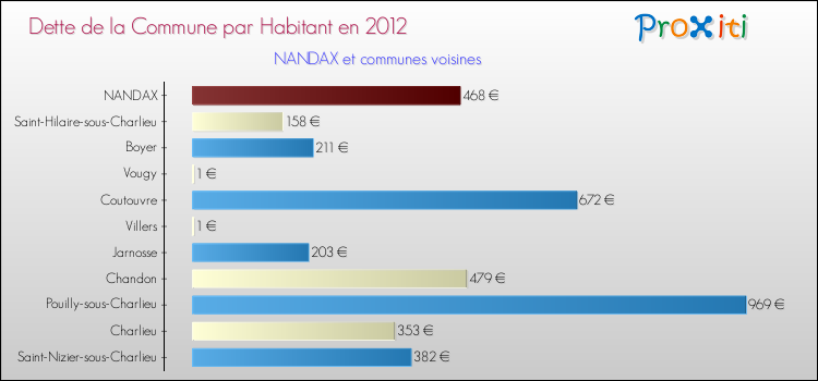 Dette par habitant de la commune en 2012 pour NANDAX et les communes proches Comparaison de la dette par habitant de la commune en 2012 pour NANDAX et les communes voisines