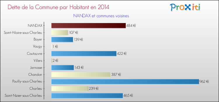 Dette par habitant de la commune en 2014 pour NANDAX et les communes proches Comparaison de la dette par habitant de la commune en 2014 pour NANDAX et les communes voisines