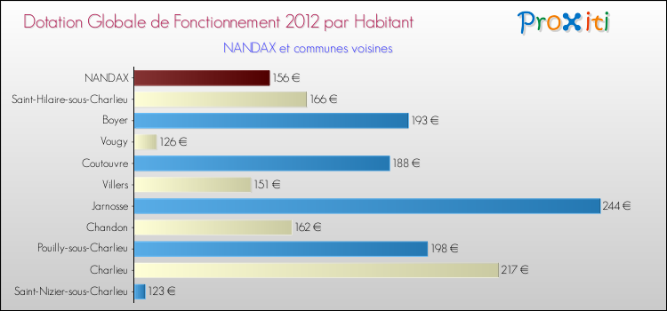 Montant des dotations globales de fonctionnement DGF par Habitant pour NANDAX et les communes proches Comparaison des des dotations globales de fonctionnement DGF par habitant pour NANDAX et les communes voisines