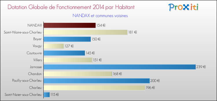 Montant des dotations globales de fonctionnement DGF par Habitant pour NANDAX et les communes proches en 2014. Comparaison des des dotations globales de fonctionnement DGF par habitant pour NANDAX et les communes voisines en 2014.