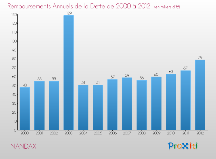 Evolution de l'annuité de la dette pour la commune de NANDAX de 2000 à 2012 Annuités de la dette pour NANDAX de 2000 à 2012
