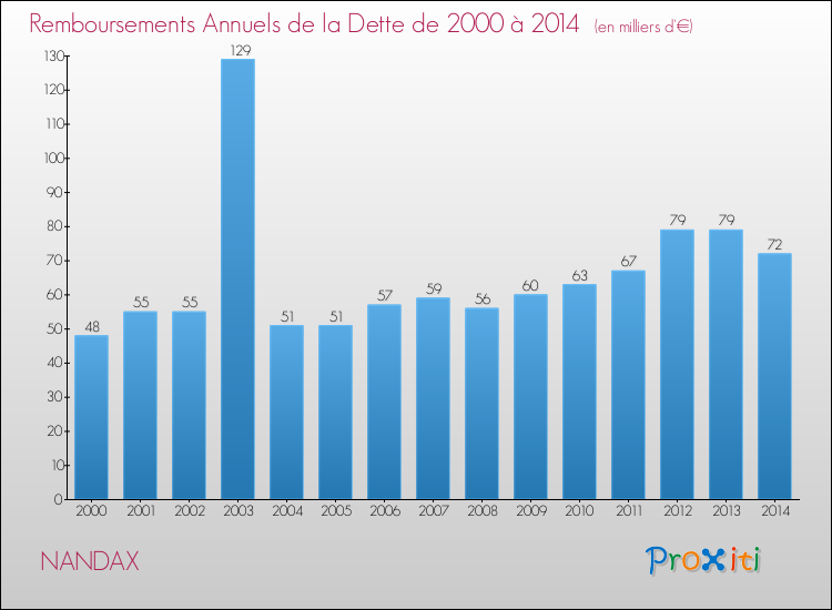 Evolution de l'annuité de la dette pour la commune de NANDAX de 2000 à 2014 Annuités de la dette pour NANDAX de 2000 à 2014