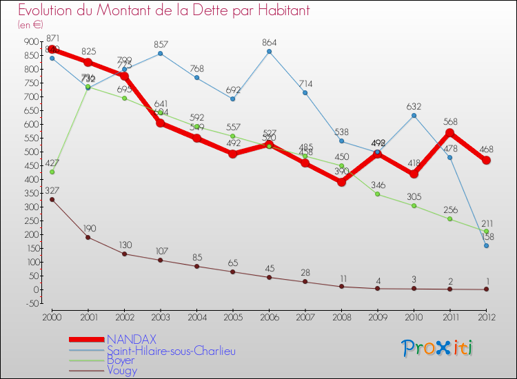 Evolution de la dette par habitant pour la commune de NANDAX et les communes proches de 2000 à 2012 Comparaison de la dette par habitant pour NANDAX et les communes voisines de 2000 à 2012