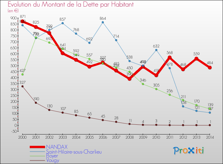Evolution de la dette par habitant pour la commune de NANDAX et les communes proches de 2000 à 2014 Comparaison de la dette par habitant pour NANDAX et les communes voisines de 2000 à 2014