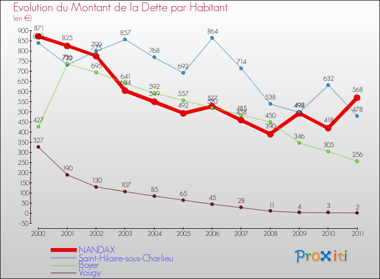 Evolution de la dette par habitant pour la commune de NANDAX et les communes proches Comparaison de la dette par habitant pour NANDAX et les communes voisines