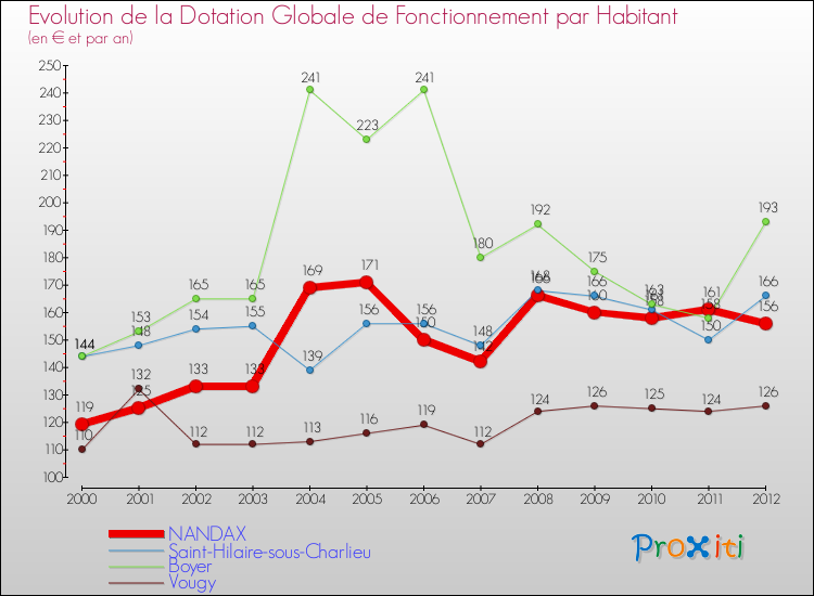 Evolution et montant de la dotation globale de fonctionnement par Habitant pour NANDAX et les communes proches Comparaison des dotations globales de fonctionnement par habitant pour NANDAX et les communes voisines
