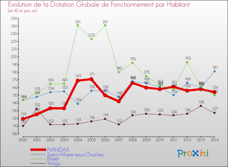 Evolution et montant de la dotation globale de fonctionnement par Habitant pour NANDAX et les communes proches de 2000 à 2014. Comparaison des dotations globales de fonctionnement par habitant pour NANDAX et les communes voisines de 2000 à 2014.