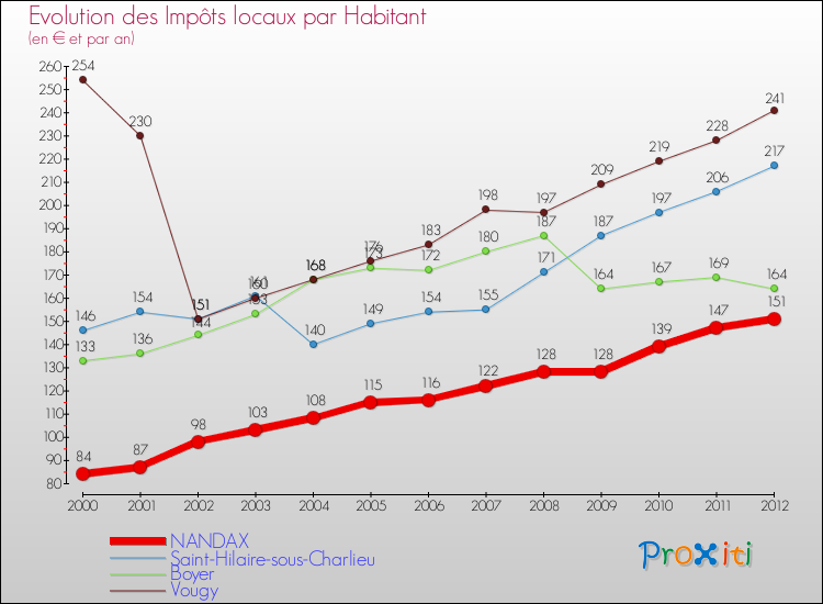 Evolution et montant des impôts locaux par Habitant pour NANDAX et les communes proches Comparaison des impôts locaux par habitant pour NANDAX et les communes voisines