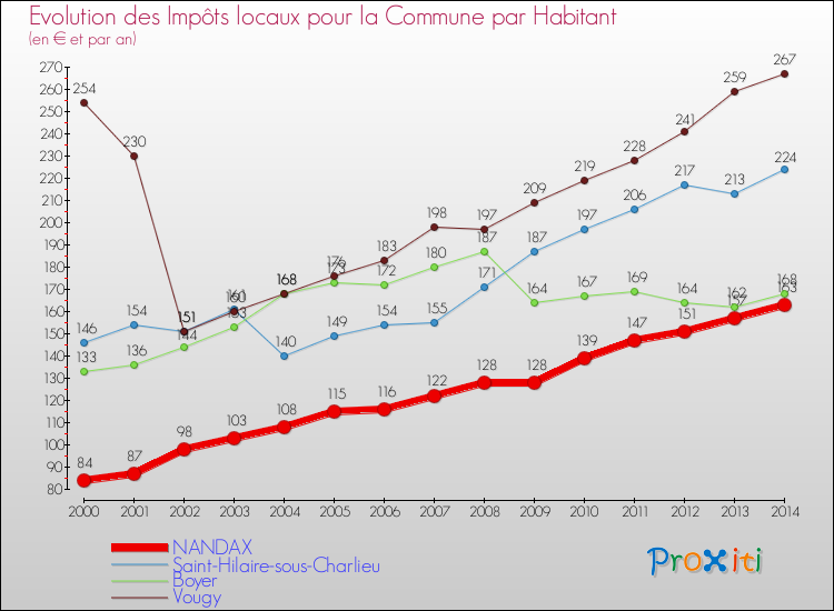 Evolution et montant des impôts locaux par Habitant pour NANDAX et les communes proches de 2000 à 2014 Comparaison des impôts locaux par habitant pour NANDAX et les communes voisines de 2000 à 2014
