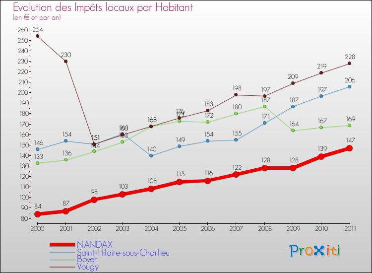 Evolution et montant des impôts locaux par Habitant pour NANDAX et les communes proches Comparaison des impôts locaux par habitant pour NANDAX et les communes voisines