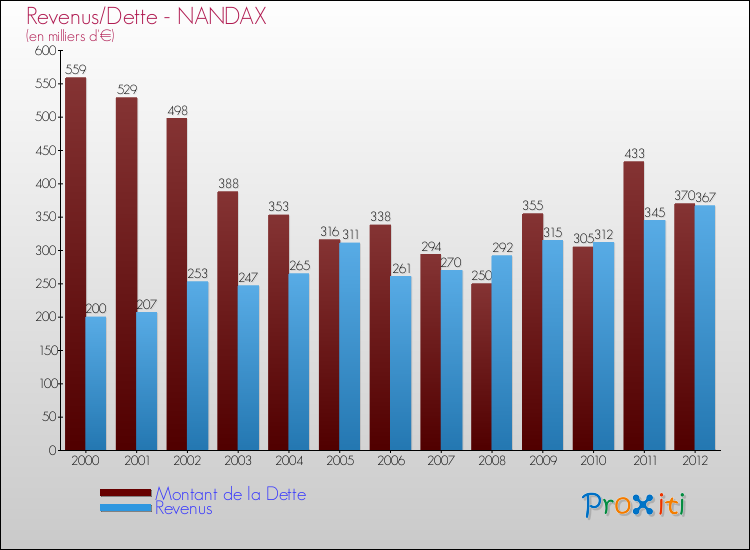 Evolution comparée de la dette et des revenus pour la commune de NANDAX de 2000 à 2012 Comparaison de la dette et des revenus pour NANDAX de 2000 à 2012