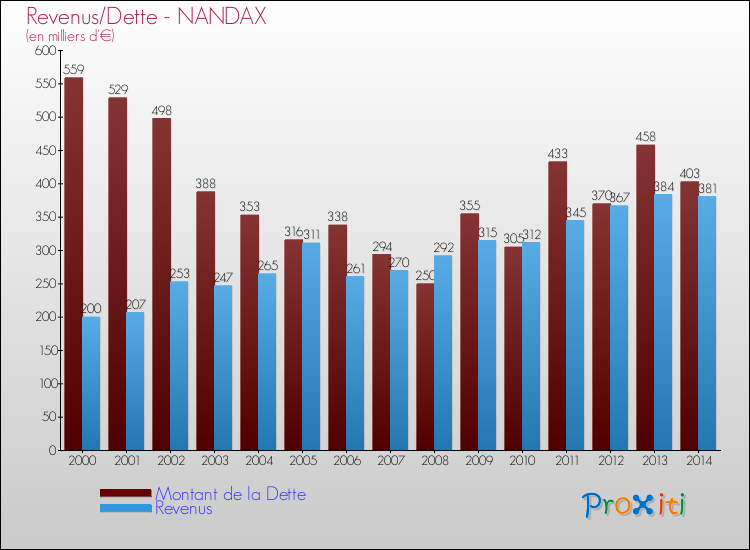 Evolution comparée de la dette et des revenus pour la commune de NANDAX de 2000 à 2014 Comparaison de la dette et des revenus pour NANDAX de 2000 à 2014