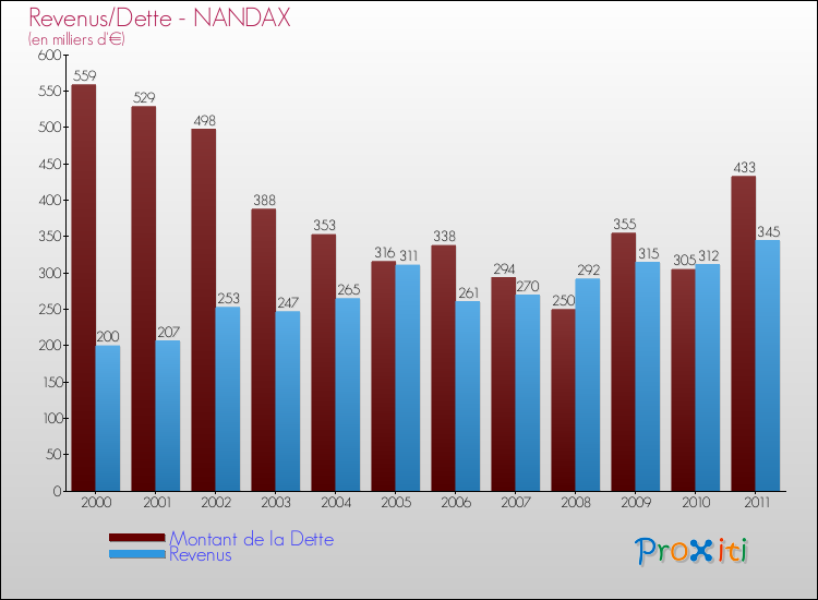 Evolution comparée de la dette et des revenus pour la commune de NANDAX de 2000 à 2011 Comparaison de la dette et des revenus pour NANDAX de 2000 à 2011