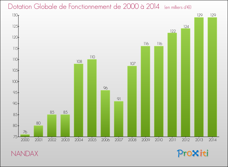 Evolution du montant de la Dotation Globale de Fonctionnement pour la commune de NANDAX de 2000 à 2014 Evolution du montant de la Dotation Globale de Fonctionnement pour NANDAX de 2000 à 2014