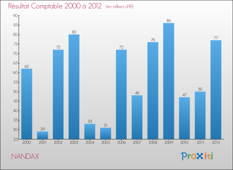 Evolution du résultat comptable pour la commune de NANDAX de 2000 à 2012 Evolution du résultat comptable pour NANDAX de 2000 à 2012
