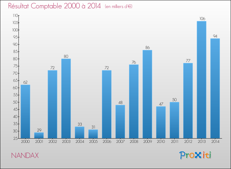 Evolution du résultat comptable pour la commune de NANDAX de 2000 à 2014 Evolution du résultat comptable pour NANDAX de 2000 à 2014