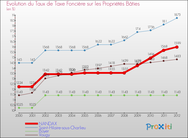 Evolution du taux de la taxe foncière sur le bati pour NANDAX et les communes proches de 2000 à 2012 Comparaison des taux de taxe foncière sur le bati pour NANDAX et les communes voisines de 2000 à 2012