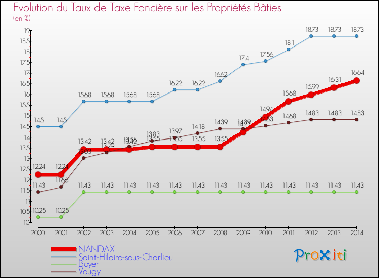 Evolution du taux de la taxe foncière sur le bati pour NANDAX et les communes proches de 2000 à 2014 Comparaison des taux de taxe foncière sur le bati pour NANDAX et les communes voisines de 2000 à 2014