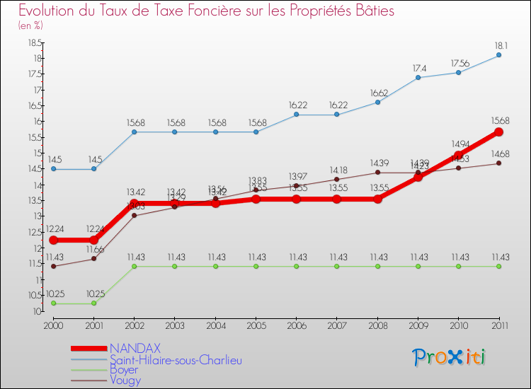 Evolution du taux de la taxe foncière sur le bati pour NANDAX et les communes proches Comparaison des taux de taxe foncière sur le bati pour NANDAX et les communes voisines