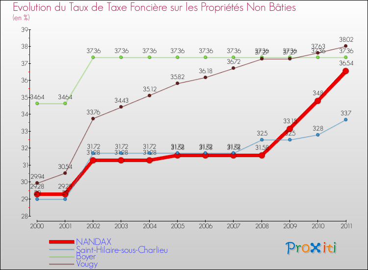 Evolution du taux de la taxe foncière sur les immeubles et terrains non batis pour NANDAX et les communes proches Comparaison des taux de la taxe foncière sur les immeubles et terrains non batis pour NANDAX et les communes voisines