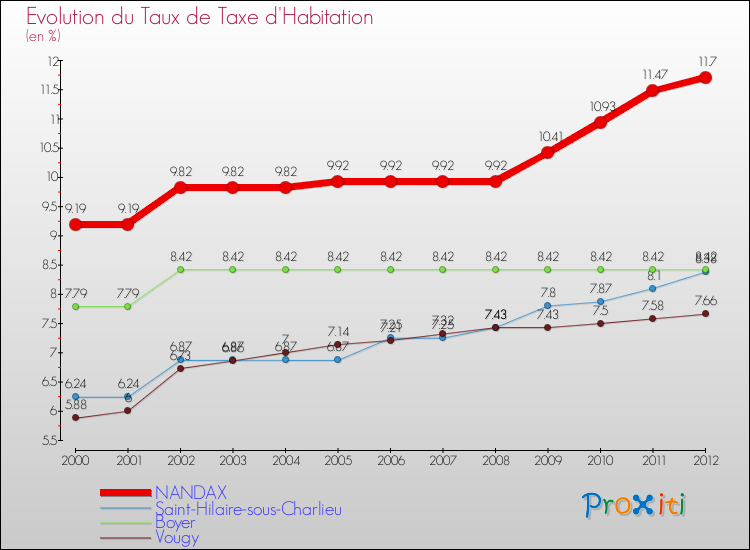 Evolution du taux de la taxe d'habitation pour NANDAX et les communes proches Comparaison des taux de la taxe d'habitation pour NANDAX et les communes voisines