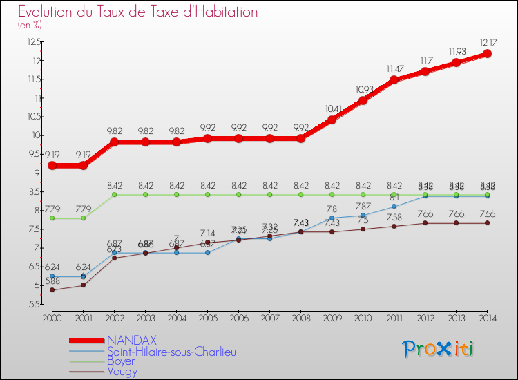 Evolution du taux de la taxe d'habitation pour NANDAX et les communes proches de 2000 à 2014 Comparaison des taux de la taxe d'habitation pour NANDAX et les communes voisines de 2000 à 2014