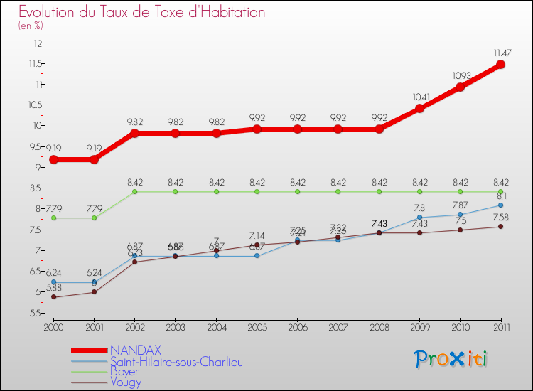Evolution du taux de la taxe d'habitation pour NANDAX et les communes proches Comparaison des taux de la taxe d'habitation pour NANDAX et les communes voisines