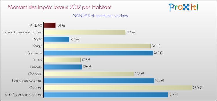Montant des impôts locaux par Habitant pour NANDAX et les communes proches Comparaison des impôts locaux par habitant pour NANDAX et les communes voisines