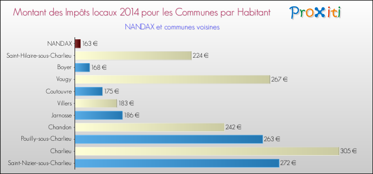 Montant des impôts locaux par Habitant pour NANDAX et les communes proches en 2014 Comparaison des impôts locaux par habitant pour NANDAX et les communes voisines en 2014