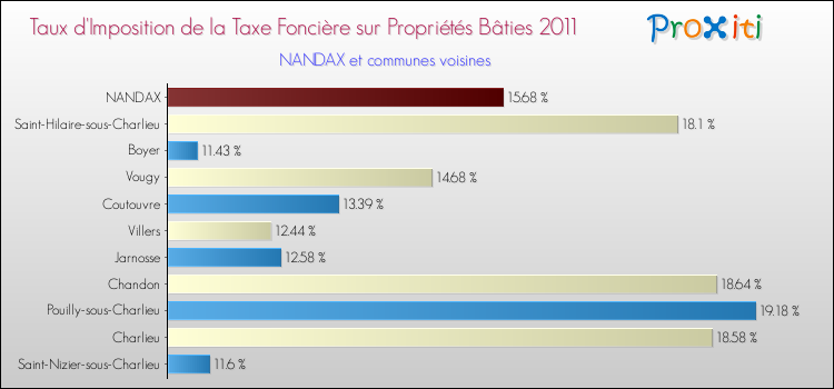 Taux d'imposition de la taxe foncière sur le bati 2011 pour NANDAX et les communes proches Comparaison des taux d'imposition de la taxe foncière sur le bati 2011 pour NANDAX et les communes voisines