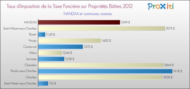 Taux d'imposition de la taxe foncière sur le bati 2012 pour NANDAX et les communes proches Comparaison des taux d'imposition de la taxe foncière sur le bati 2012 pour NANDAX et les communes voisines