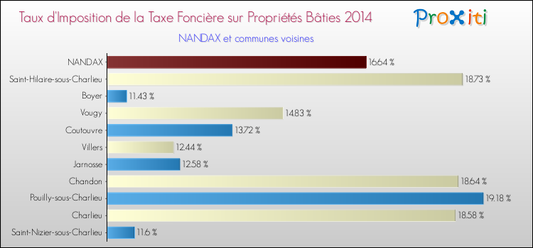 Taux d'imposition de la taxe foncière sur le bati 2014 pour NANDAX et les communes proches Comparaison des taux d'imposition de la taxe foncière sur le bati 2014 pour NANDAX et les communes voisines