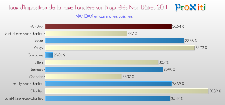 Taux d'imposition de la taxe foncière sur les immeubles et terrains non batis 2011 pour NANDAX et les communes proches Comparaison des taux d'imposition de la taxe foncière sur les immeubles et terrains non batis 2011 pour NANDAX et les communes voisines