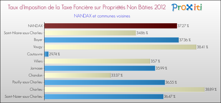 Taux d'imposition de la taxe foncière sur les immeubles et terrains non batis 2012 pour NANDAX et les communes proches Comparaison des taux d'imposition de la taxe foncière sur les immeubles et terrains non batis 2012 pour NANDAX et les communes voisines