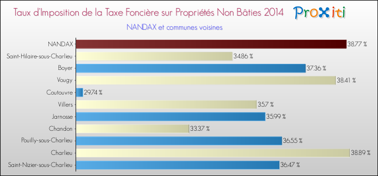 Taux d'imposition de la taxe foncière sur les immeubles et terrains non batis 2014 pour NANDAX et les communes proches Comparaison des taux d'imposition de la taxe foncière sur les immeubles et terrains non batis 2014 pour NANDAX et les communes voisines