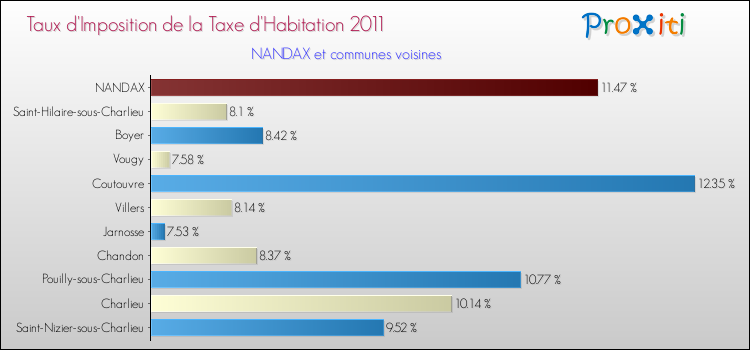 Taux d'imposition de la taxe d'habitation 2011 pour NANDAX et les communes proches Comparaison des taux d'imposition de la taxe d'habitation 2011 pour NANDAX et les communes voisines