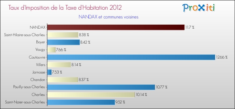 Taux d'imposition de la taxe d'habitation 2012 pour NANDAX et les communes proches Comparaison des taux d'imposition de la taxe d'habitation 2012 pour NANDAX et les communes voisines