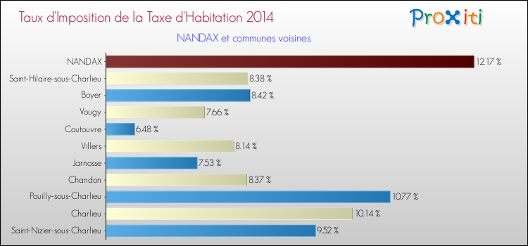 Taux d'imposition de la taxe d'habitation 2014 pour NANDAX et les communes proches Comparaison des taux d'imposition de la taxe d'habitation 2014 pour NANDAX et les communes voisines