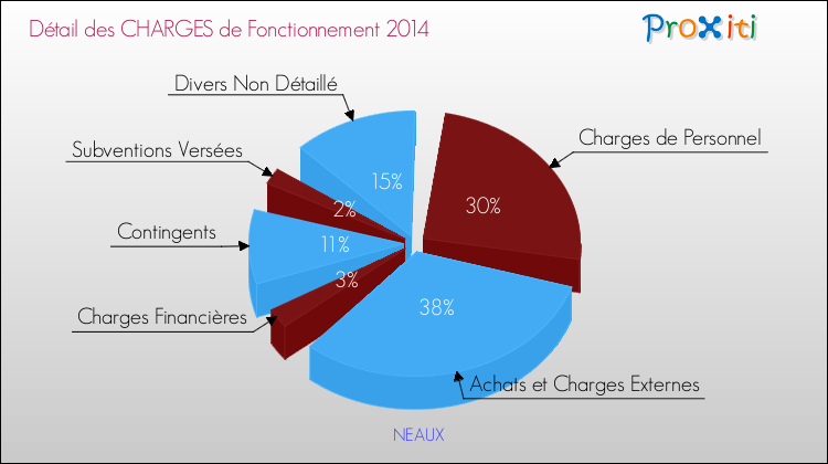 Décomposition des Charges de Fonctionnement 2014 de la commune de NEAUX Charges de Fonctionnement 2014 pour la commune de NEAUX