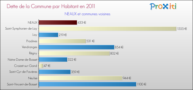 Dette par habitant de la commune en 2011 pour NEAUX et les communes proches Comparaison de la dette par habitant de la commune en 2011 pour NEAUX et les communes voisines