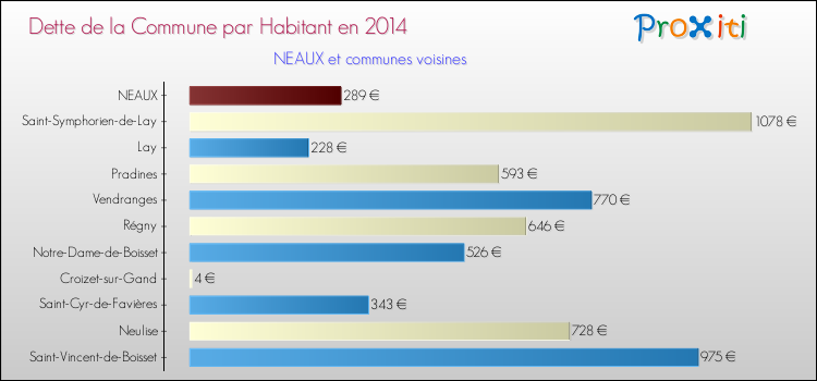 Dette par habitant de la commune en 2014 pour NEAUX et les communes proches Comparaison de la dette par habitant de la commune en 2014 pour NEAUX et les communes voisines