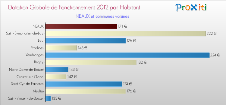 Montant des dotations globales de fonctionnement DGF par Habitant pour NEAUX et les communes proches Comparaison des des dotations globales de fonctionnement DGF par habitant pour NEAUX et les communes voisines