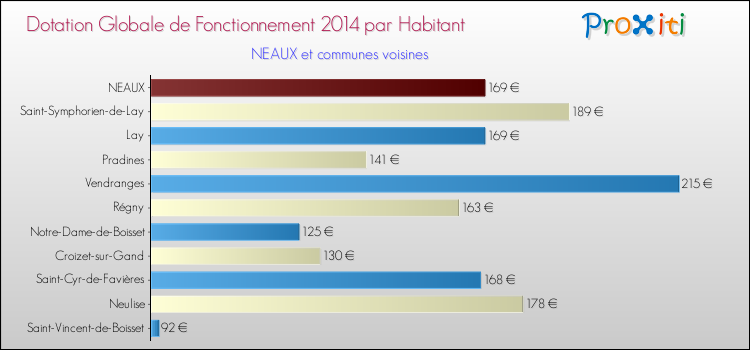 Montant des dotations globales de fonctionnement DGF par Habitant pour NEAUX et les communes proches en 2014. Comparaison des des dotations globales de fonctionnement DGF par habitant pour NEAUX et les communes voisines en 2014.