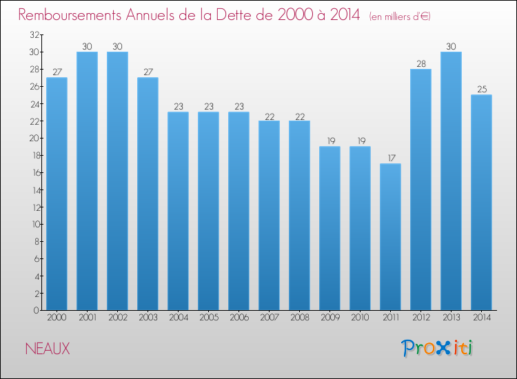 Evolution de l'annuité de la dette pour la commune de NEAUX de 2000 à 2014 Annuités de la dette pour NEAUX de 2000 à 2014