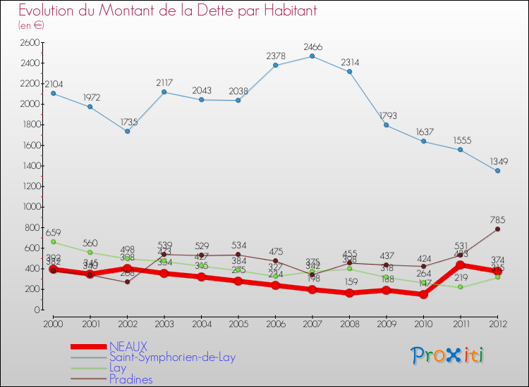 Evolution de la dette par habitant pour la commune de NEAUX et les communes proches de 2000 à 2012 Comparaison de la dette par habitant pour NEAUX et les communes voisines de 2000 à 2012