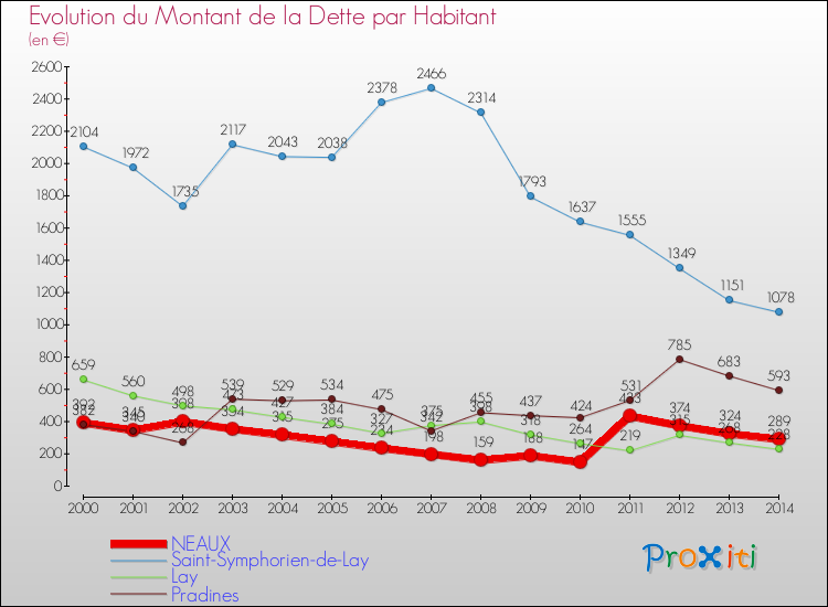 Evolution de la dette par habitant pour la commune de NEAUX et les communes proches de 2000 à 2014 Comparaison de la dette par habitant pour NEAUX et les communes voisines de 2000 à 2014